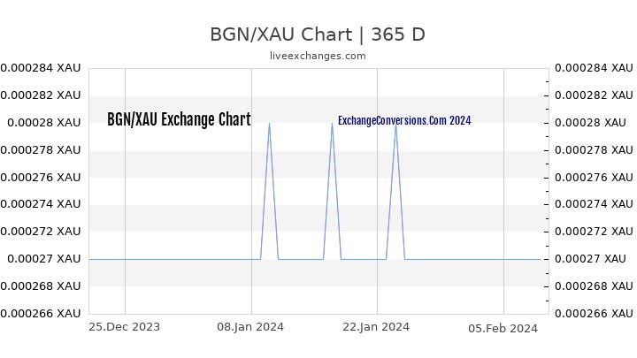 BGN to XAU Chart 1 Year