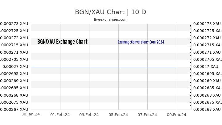 BGN to XAU Chart Today