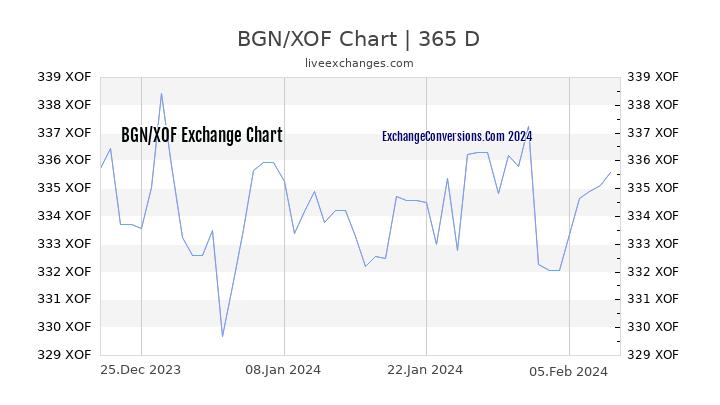 BGN to XOF Chart 1 Year