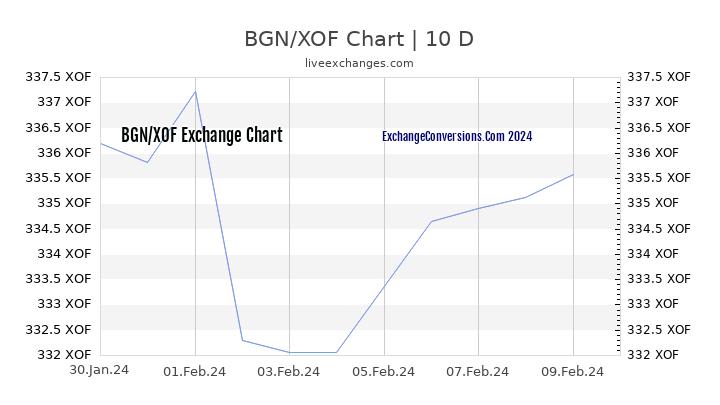 BGN to XOF Chart Today