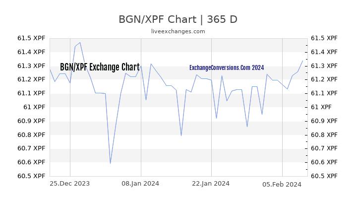 BGN to XPF Chart 1 Year