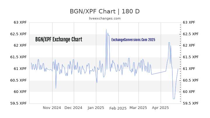 BGN to XPF Currency Converter Chart