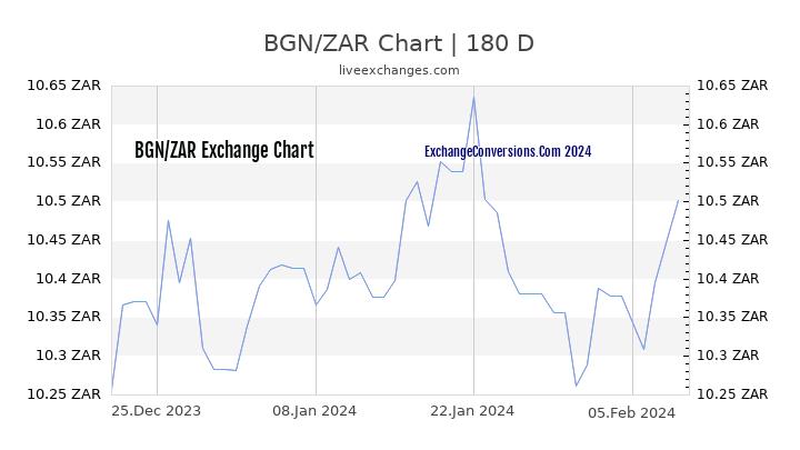 BGN to ZAR Currency Converter Chart