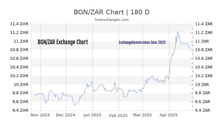 BGN to ZAR Currency Converter Chart