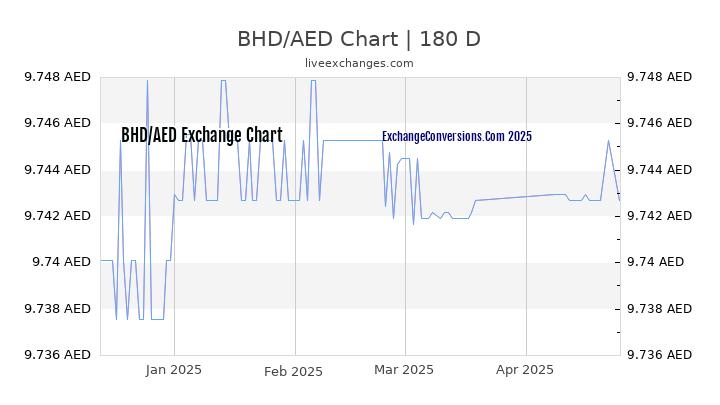 BHD to AED Currency Converter Chart