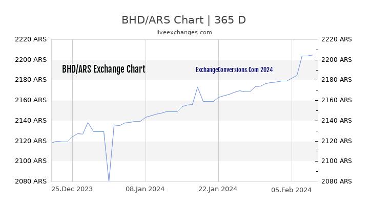 BHD to ARS Chart 1 Year