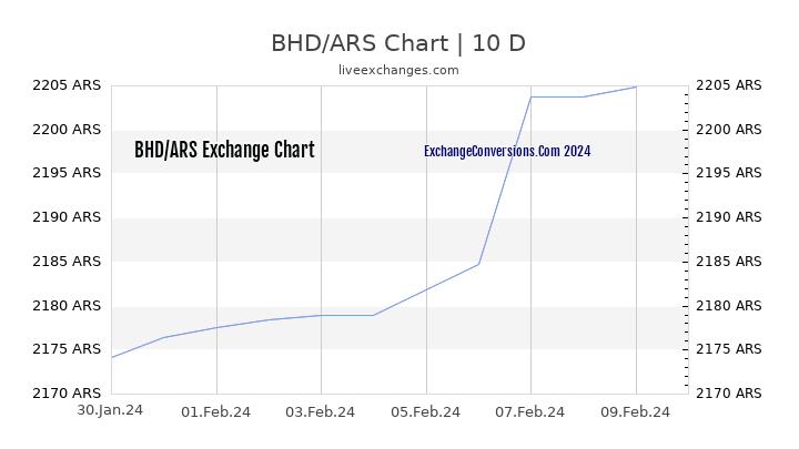 BHD to ARS Chart Today