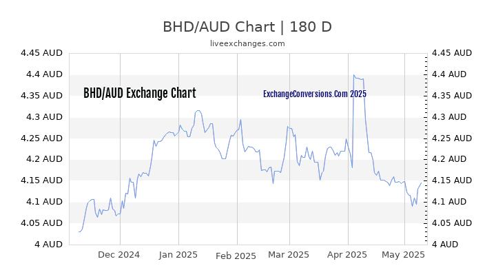 BHD to AUD Currency Converter Chart