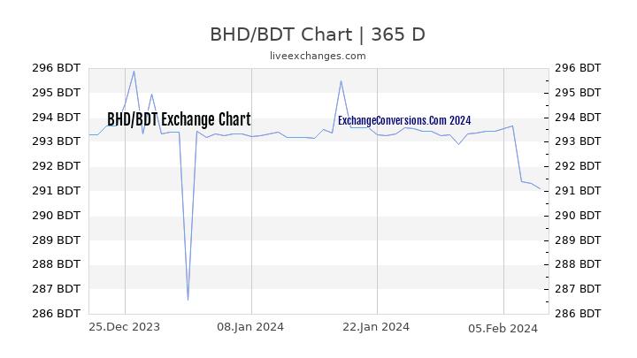 BHD to BDT Chart 1 Year