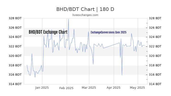 BHD to BDT Currency Converter Chart