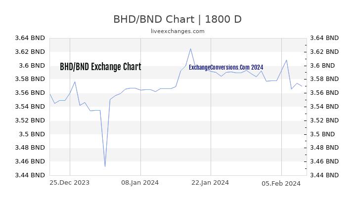 BHD to BND Chart 5 Years