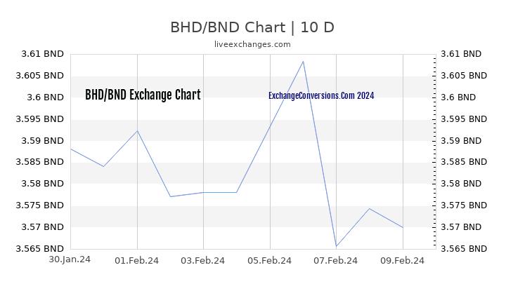 BHD to BND Chart Today