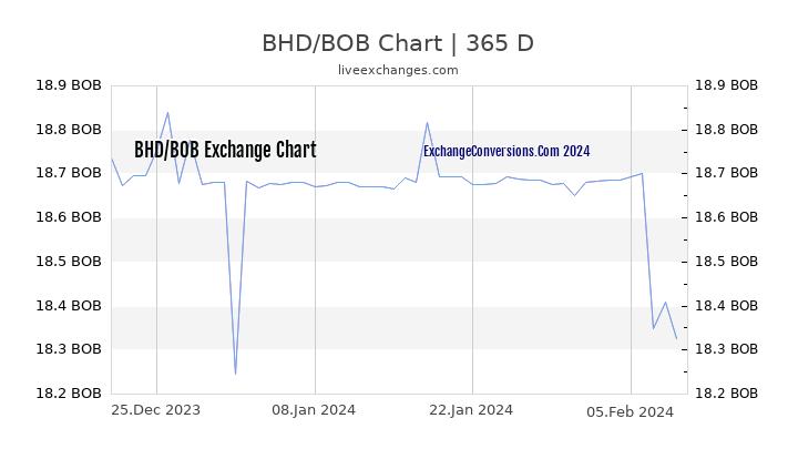 BHD to BOB Chart 1 Year