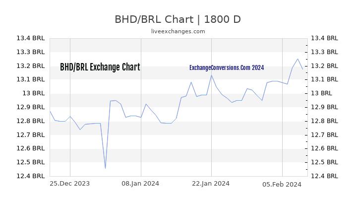 BHD to BRL Chart 5 Years