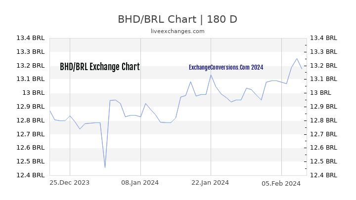 BHD to BRL Currency Converter Chart