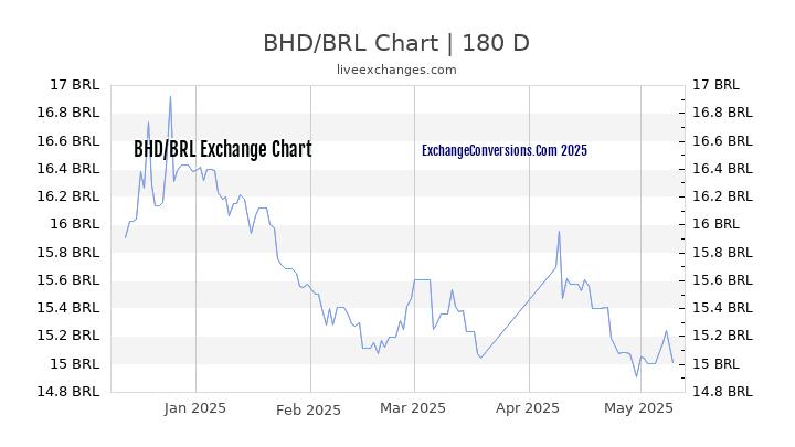 BHD to BRL Currency Converter Chart