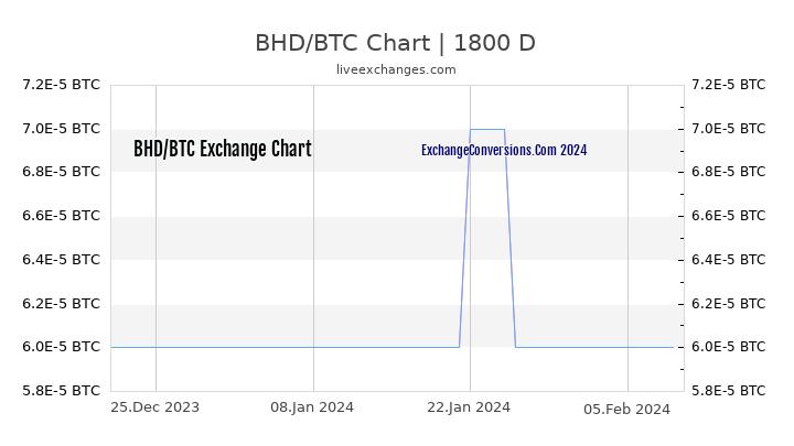 BHD to BTC Chart 5 Years
