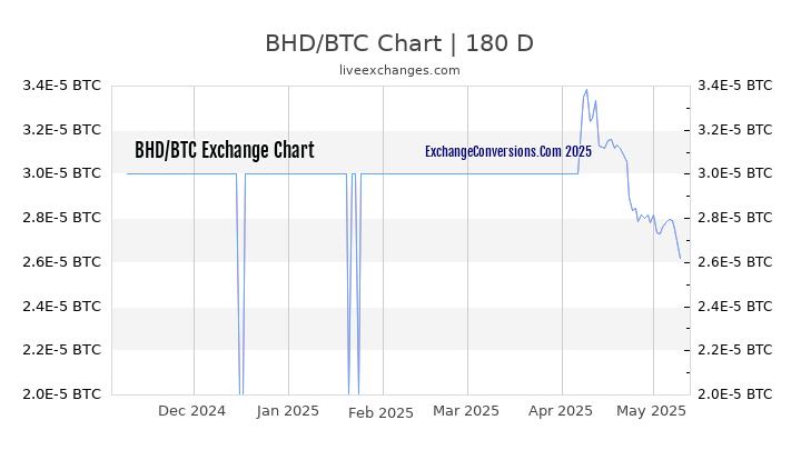 BHD to BTC Currency Converter Chart