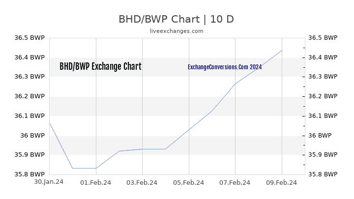 BHD to BWP Chart Today