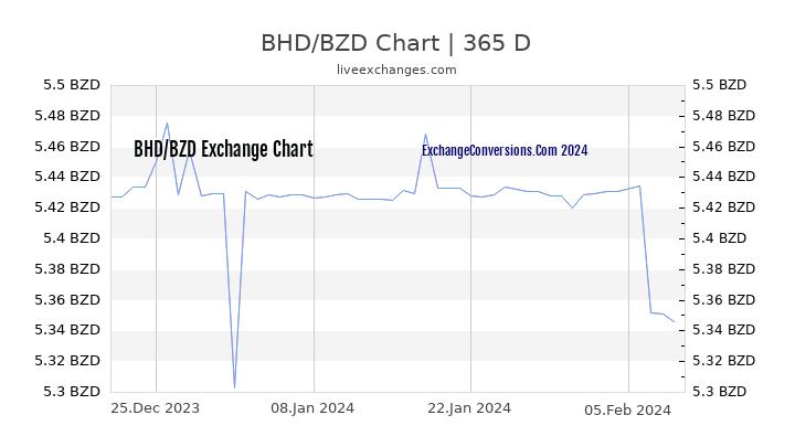 BHD to BZD Chart 1 Year