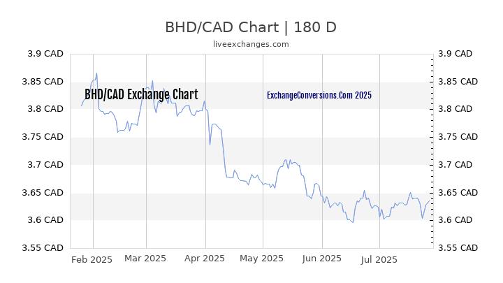 BHD to CAD Chart 20 Years