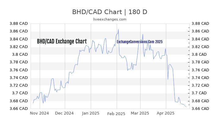 BHD to CAD Currency Converter Chart