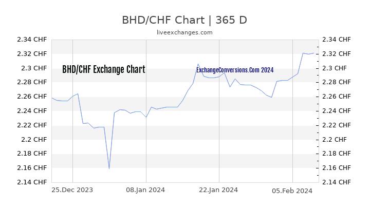BHD to CHF Chart 1 Year
