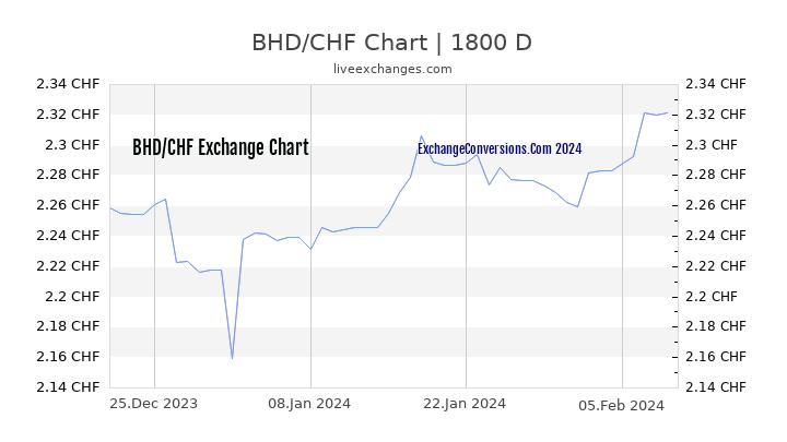 BHD to CHF Chart 5 Years