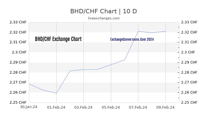 BHD to CHF Chart Today