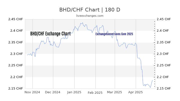 BHD to CHF Currency Converter Chart