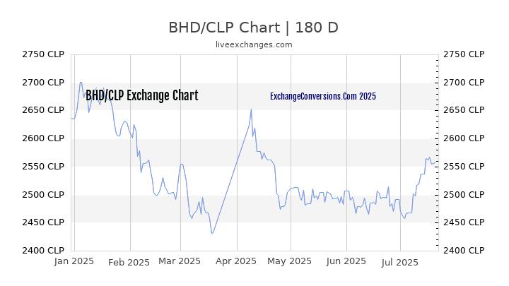 BHD to CLP Chart 20 Years