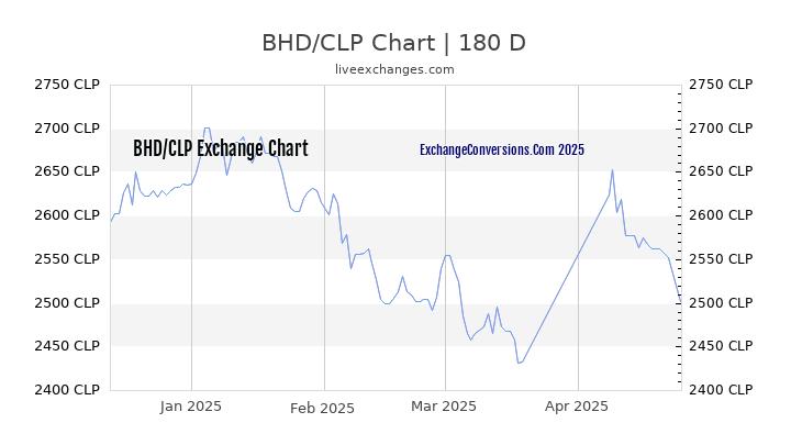 BHD to CLP Currency Converter Chart