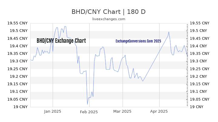 BHD to CNY Currency Converter Chart