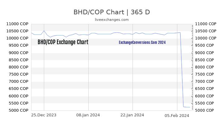 BHD to COP Chart 1 Year