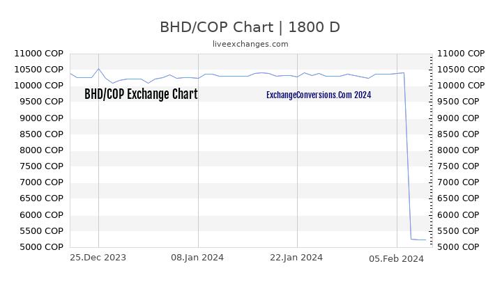 BHD to COP Chart 5 Years