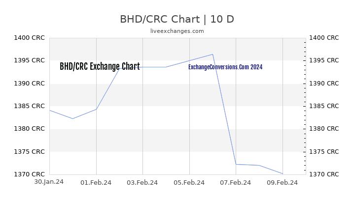 BHD to CRC Chart Today