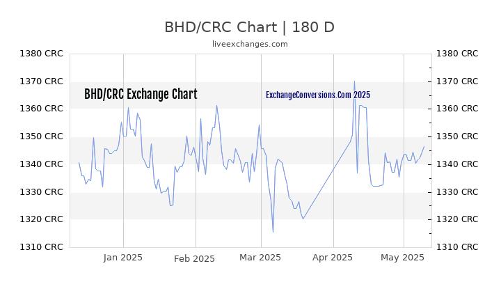 BHD to CRC Currency Converter Chart