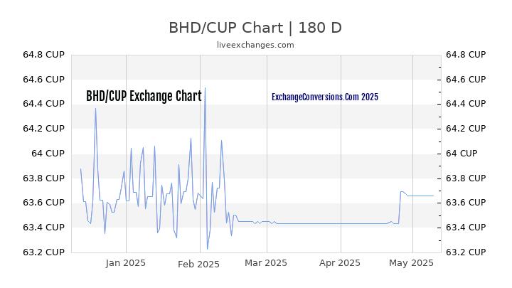 BHD to CUP Currency Converter Chart