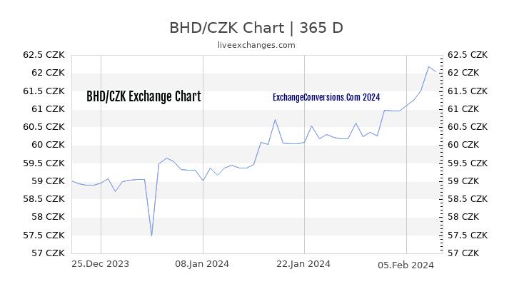 BHD to CZK Chart 1 Year