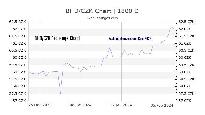 BHD to CZK Chart 5 Years