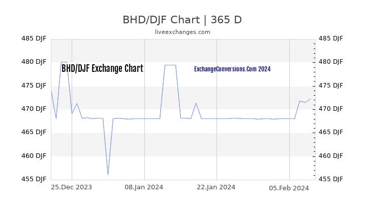 BHD to DJF Chart 1 Year