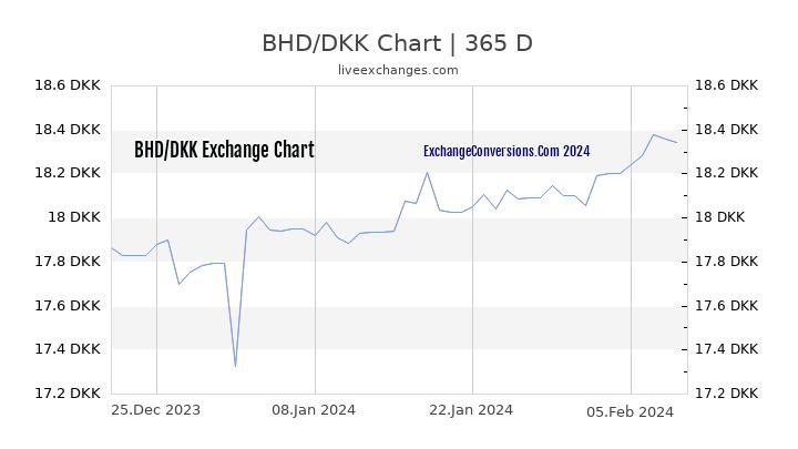 BHD to DKK Chart 1 Year