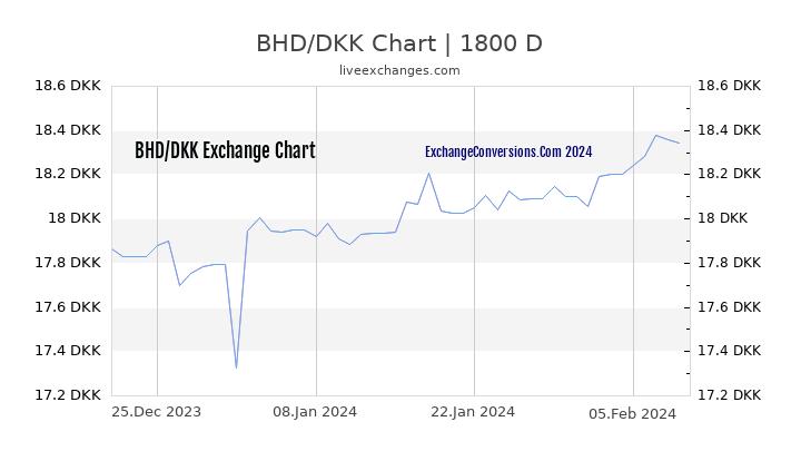 BHD to DKK Chart 5 Years