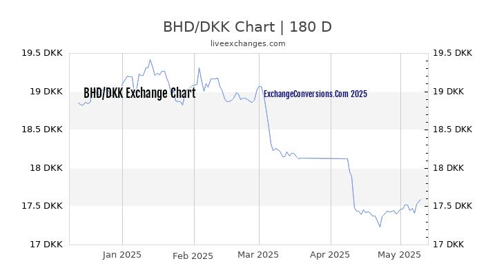 BHD to DKK Currency Converter Chart