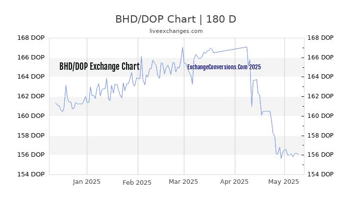 BHD to DOP Currency Converter Chart