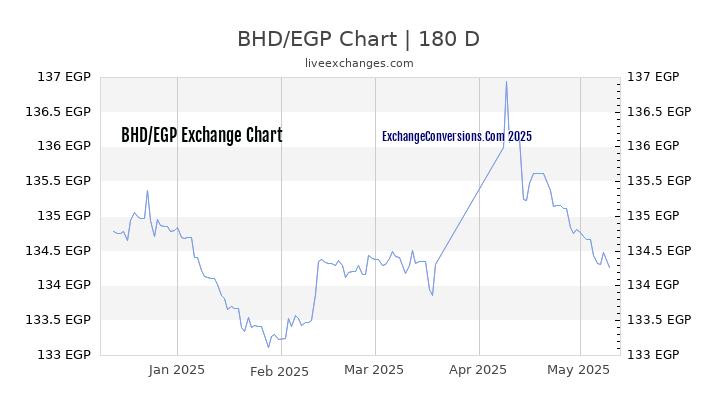 BHD to EGP Currency Converter Chart