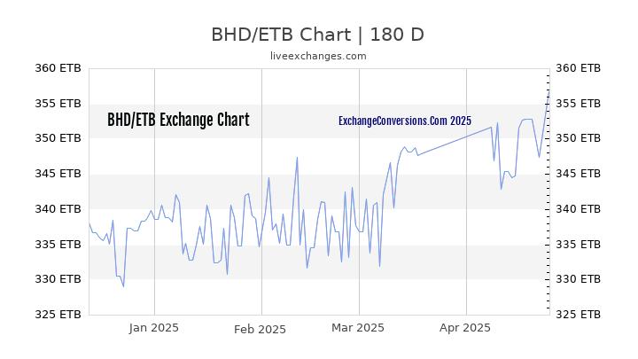 BHD to ETB Currency Converter Chart