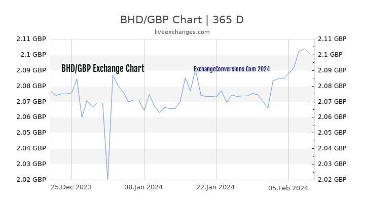 BHD to GBP Chart 1 Year