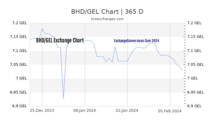 BHD to GEL Chart 1 Year