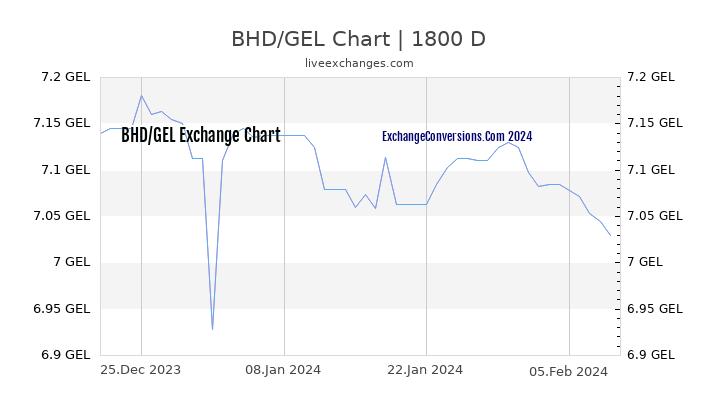 BHD to GEL Chart 5 Years